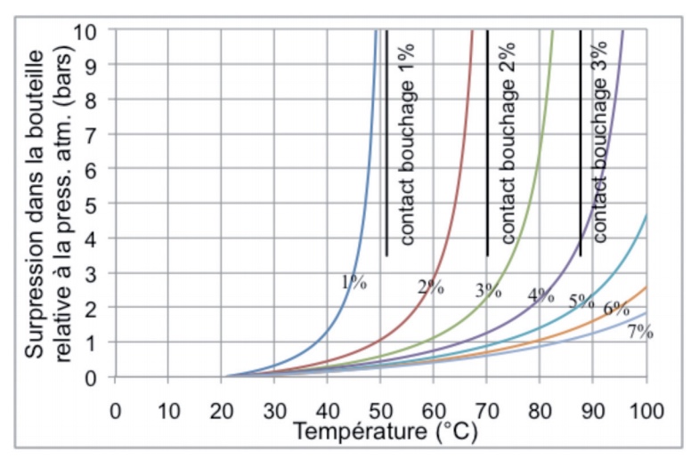 pressur increase in a glass bottle